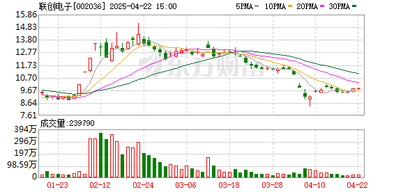 创通网 联创电子：郑州联创电子有限公司新建联创智造产业园的资金来源为自有资金和自筹资金