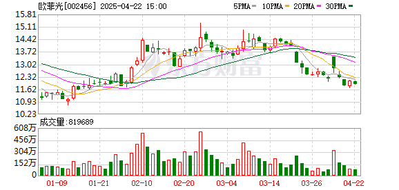 双融配资 欧菲光：公司已与众多手机品牌客户建立了长期、稳定的深度合作关系