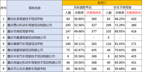 华亿配资 2025年2月渝北区驾校培训质量公布