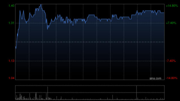 速盈所 中国碳中和早盘涨超13% “寻锂网V2.0”平台投入运营