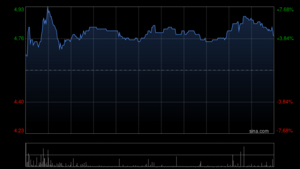 昊天优配 创新奇智盘中涨逾7% 拟斥最多1亿元回购股份