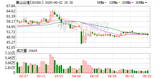金富宝 黄山谷捷交出上市后首份年报 2024年实现营收7.25亿