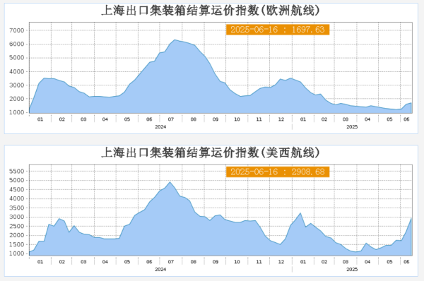 火牛配资 6月16日 上海出口集装箱结算运价指数（欧洲航线）报1697.63点