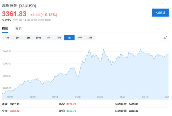 速配发金融网 4月以来，黄金背后的驱动资金已经变了