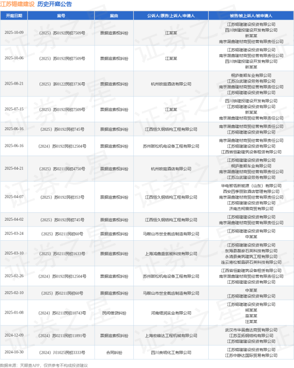 金多多 江苏锡建建设作为被告/被上诉人的1起涉及票据追索权纠纷的诉讼将于2025年7月15日开庭