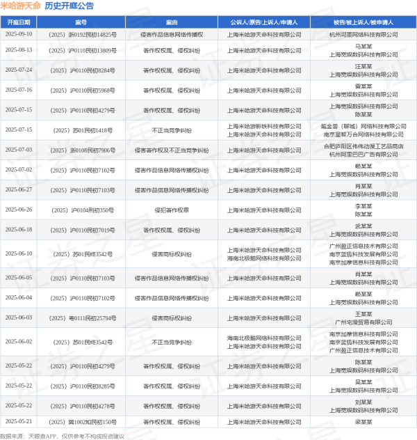 广源优配 米哈游天命作为原告/上诉人的1起涉及不正当竞争纠纷的诉讼将于2025年7月15日开庭