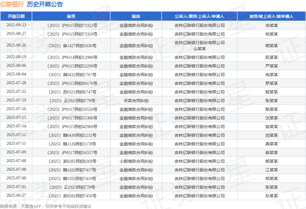 优配速至 亿联银行作为原告/上诉人的1起涉及金融借款合同纠纷的诉讼将于2025年7月15日开庭