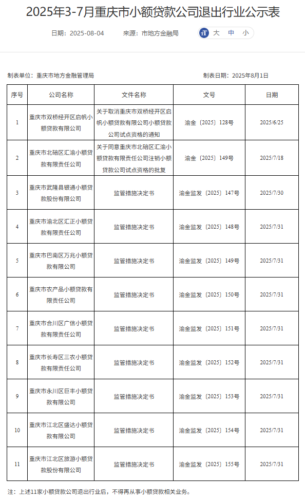 和业众 重庆8家小贷公司于同一天退出行业，全国小贷公司数量13年来首次跌破5000家