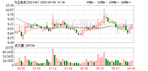鼎牛网 方正电机：9月15日将召开2025年第二次临时股东大会