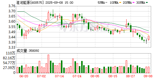 简配资 淮河能源：9月16日将召开2025年第二次临时股东大会