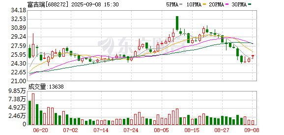 宝货配资 富吉瑞：9月18日将召开2025年第一次临时股东大会