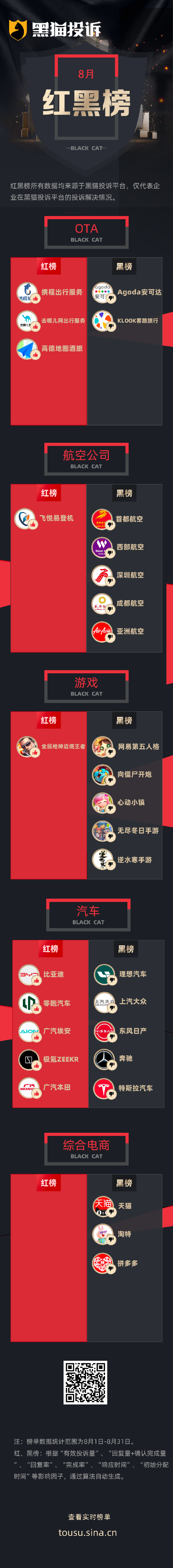 灵菲配资 8月黑猫投诉企业红黑榜：无尽冬日玫瑰道具被强转未提醒