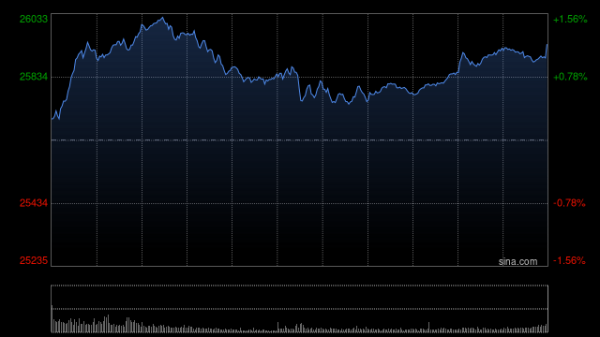 恒正网 收评：港股恒指涨1.19% 科指涨1.3% 科网股、黄金股强势 内房股普涨 哔哩哔哩涨超5%