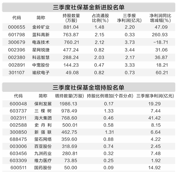 永信策略 社保基金三季度动向：新入7股增持10股